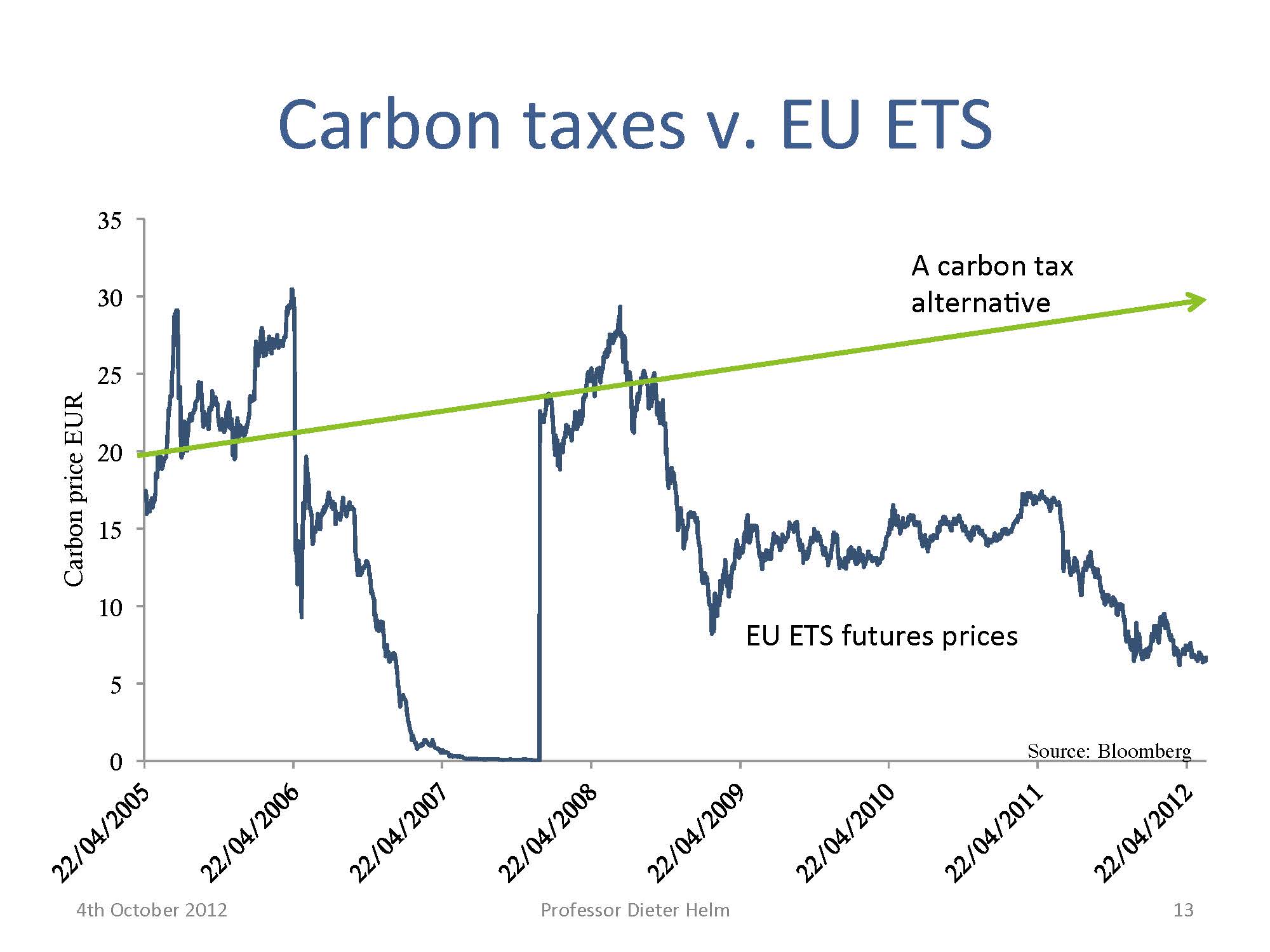 carbon trading system europe
