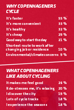 From “Copenhagen: City of Cyclists” (2010), a report by the City of Copenhagen.