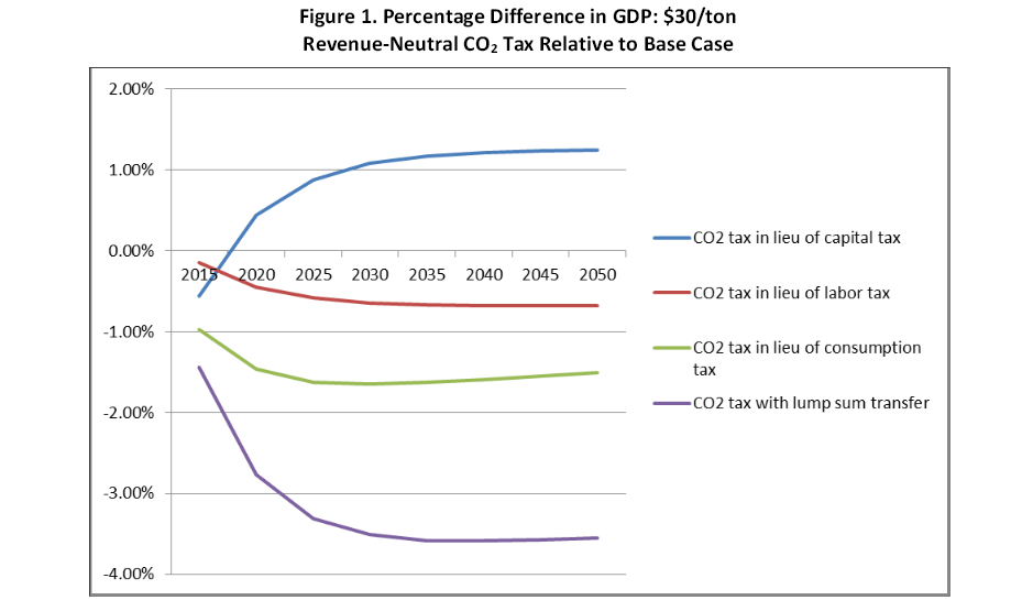 C tax revenue efficiency -- RFF