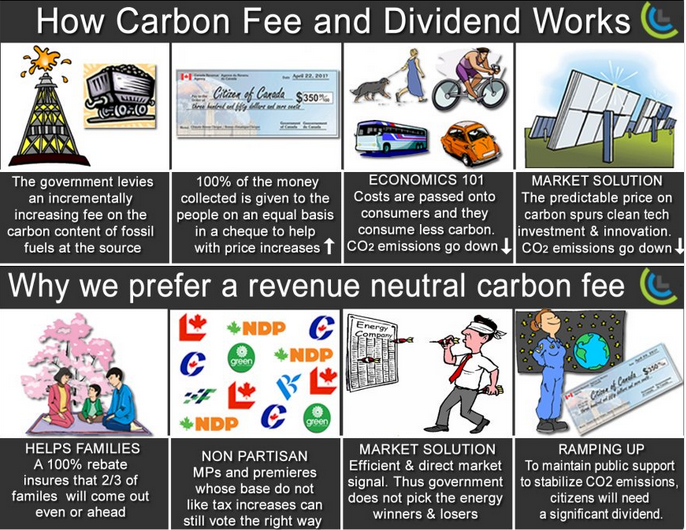 Fee-and-dividend explained, Canadian style. Hat tip to @scottsantens. 