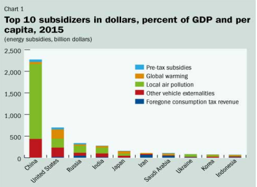 Energy Subsidies Chart