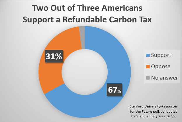 The most carbon-tax-positive datapoint yet.