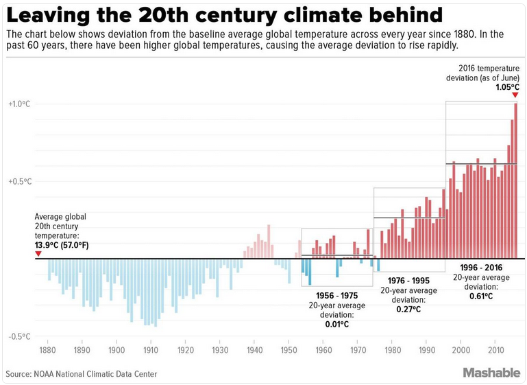 Bill McKibben on Twitter _ temperature deviation thru June 2016 _ via Mashable _ 20 July 2016