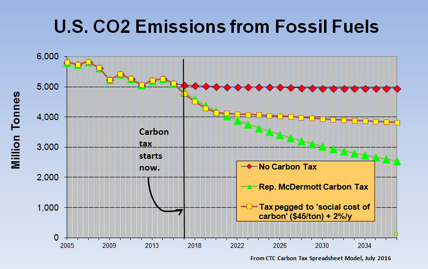 U.S. CO2 emissions from burning fossil fuels would decline by 1/3 in the first decade after enactment of Rep. McDermott's measure, according to projections by CTC. The middle curve, included for comparison, shows emissions if the carbon tax is set at the