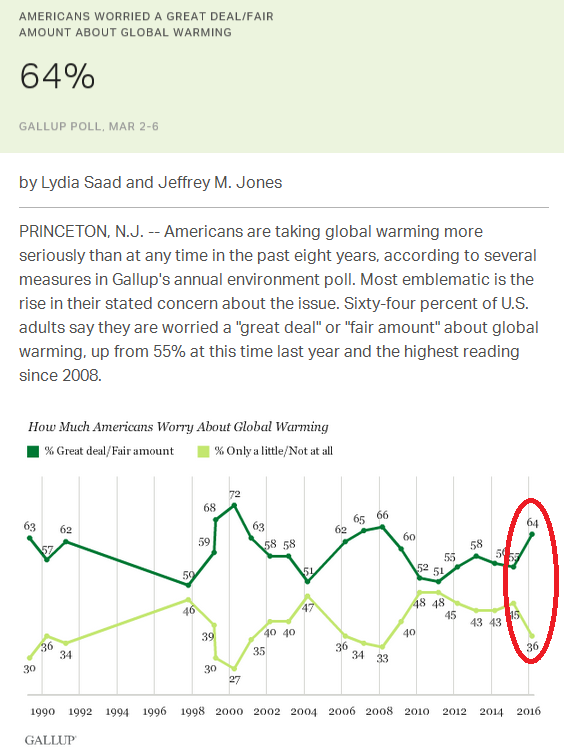 Gallup _ U.S. Concern About Global Warming at Eight-Year High _ annotated _ 18 March 2016