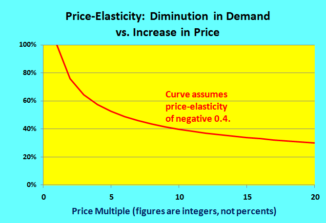 Price-Elasticity Curve _ minimalist _ 10 Feb 2016