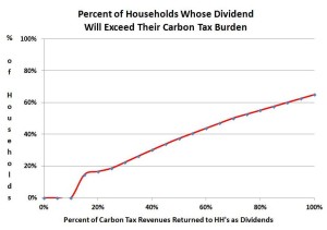 CTC finds that a 100% carbon-dividend will improve finances for 65% of U.S. households, not for 80%.