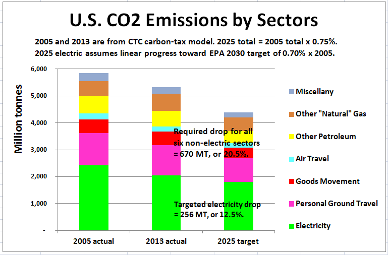 Non-electric-sector emissions will need to drop sharply to meet the 25% 2005-2025 reduction goal.