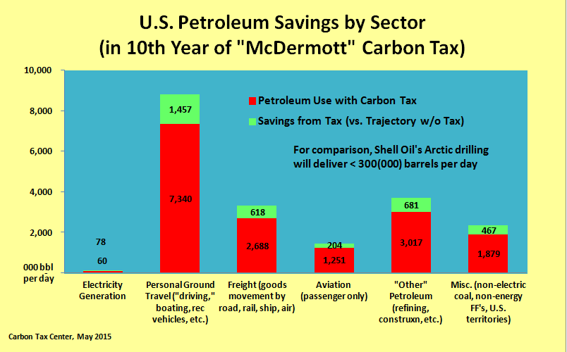 Oil savings from a robust carbon tax dwarf oil "gains" from Arctic drilling.