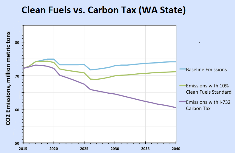 The carbon tax sought by Carbon Washington would cut emissions 4-5 times as much as the proposed WA Clean Fuels Standard (Source: CTAM).