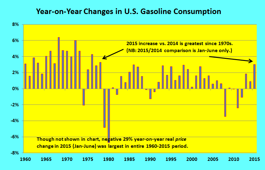 Year-on-Year Changes in U.S. Gasoline Consumption for Energy-Efficiency Hero post _ 25 Sept 2015