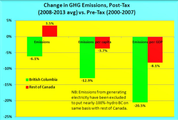 British Columbia's Carbon Tax By the Numbers