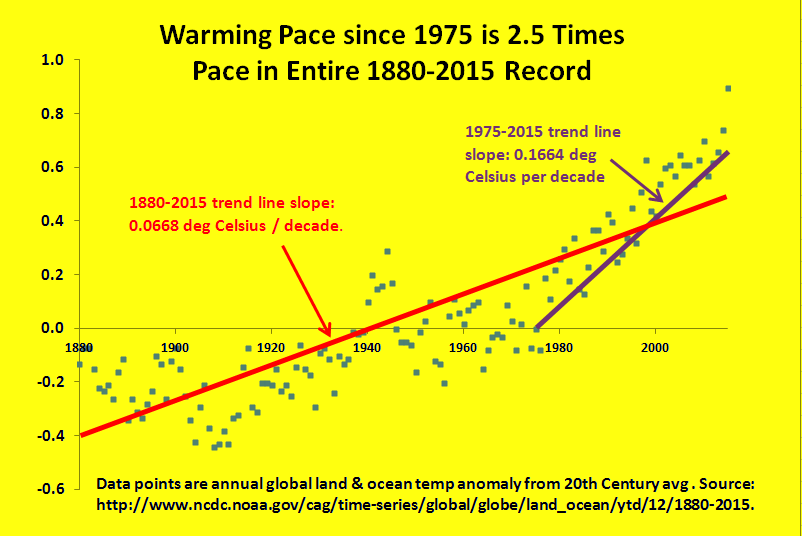 Not only is our planet much hotter, the pace of warming is much faster.