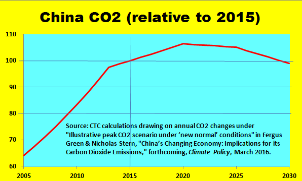 China's 2030 CO2 emissions would be 7% less than 2015, under the Green-Stern "illustrative scenario."