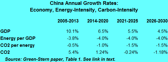 Figures in table underlie the historical and forecast CO2 in graph, above.
