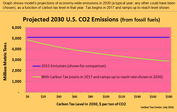A briskly rising carbon tax can cut emissions fast and far.