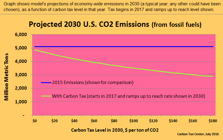 Stiffer tax means steeper reductions. Our model quantifies the relationship.