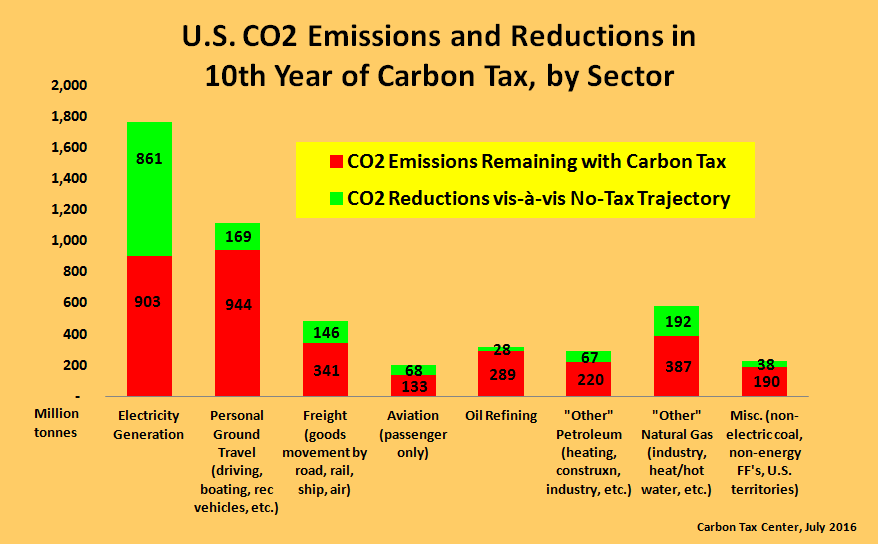 Results assume carbon tax starts and increments annually at $12.50 per metric ton of CO2.