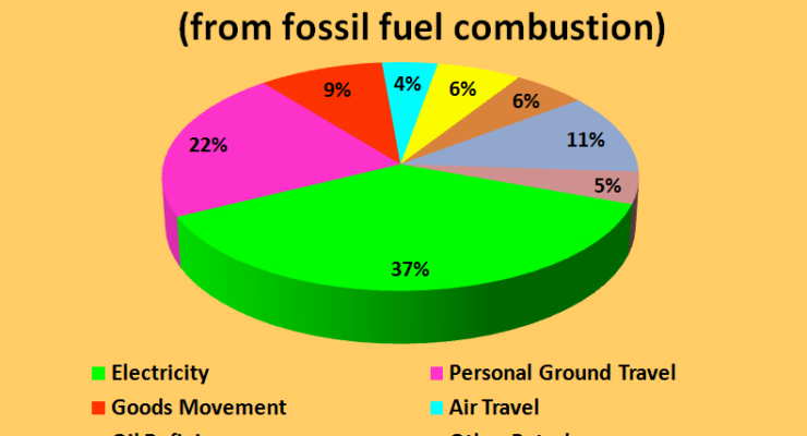 Carbon Dioxide Pie Chart