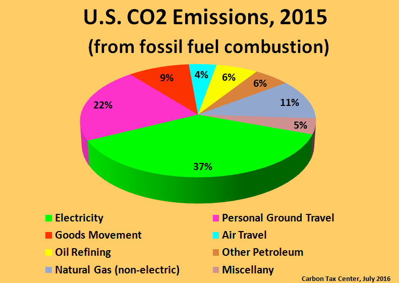 An enhanced graphic from CTC's carbon-tax spreadsheet model.