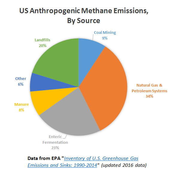 Methane emissions pie chart _ all sources _ 11 Aug 2016