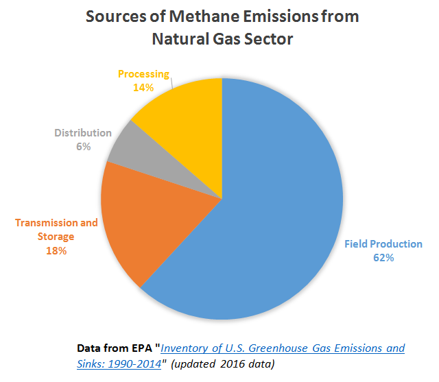 Co2 Emissions Pie Chart