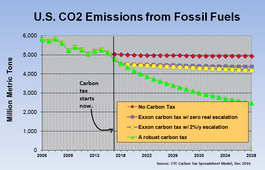 It’ll take more than a token carbon tax to make a big dent in emissions.