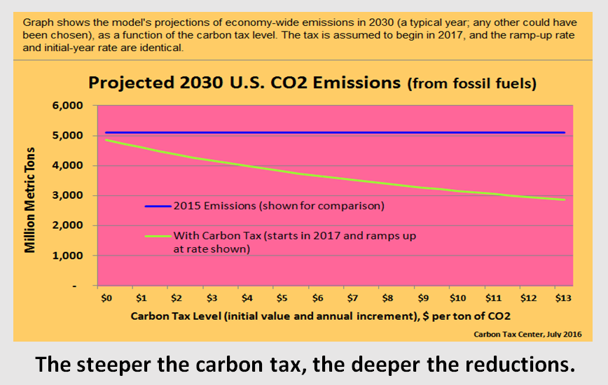 Not your standard graph of CO2 reductions vs. carbon tax level. Note x-axis.