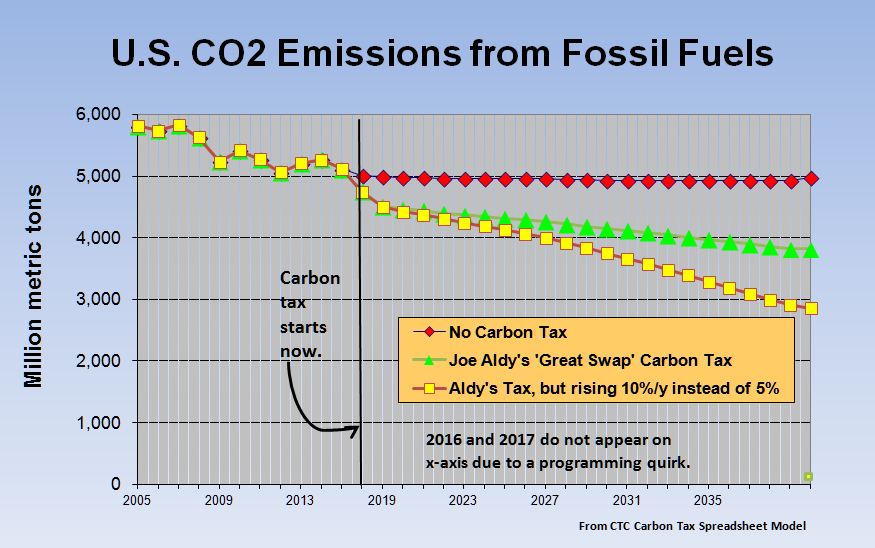 Under Aldy's 'Great Swap' tax, 2025 emissions would be 26% less than in 2005, but only 13% below projected 2025 emissions with no tax.