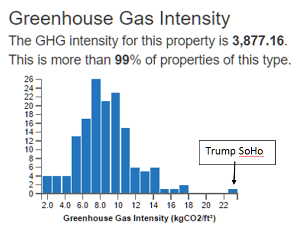 Histogram from City of New York energy benchmarking. We read the carbon figure from the x-axis.