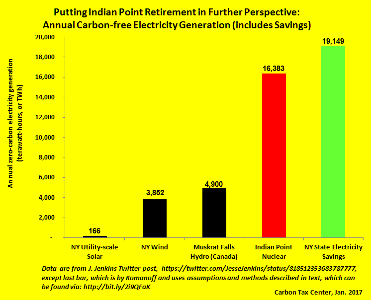 Estimated NY electricity savings are surpassing Indian Point's carbon-free output.