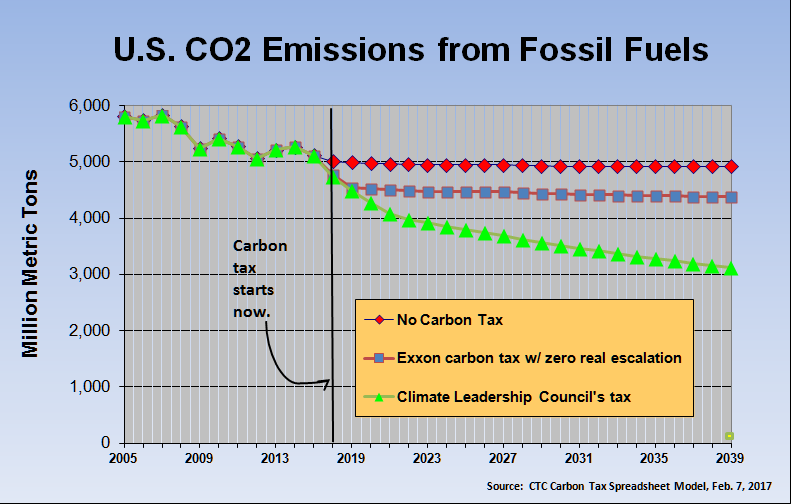 A $40/ton carbon tax starting in 2018 and rising by $5/ton each year would, by 2030, reduce U.S. emissions by 2.3 billion metric tons from 2005 level.