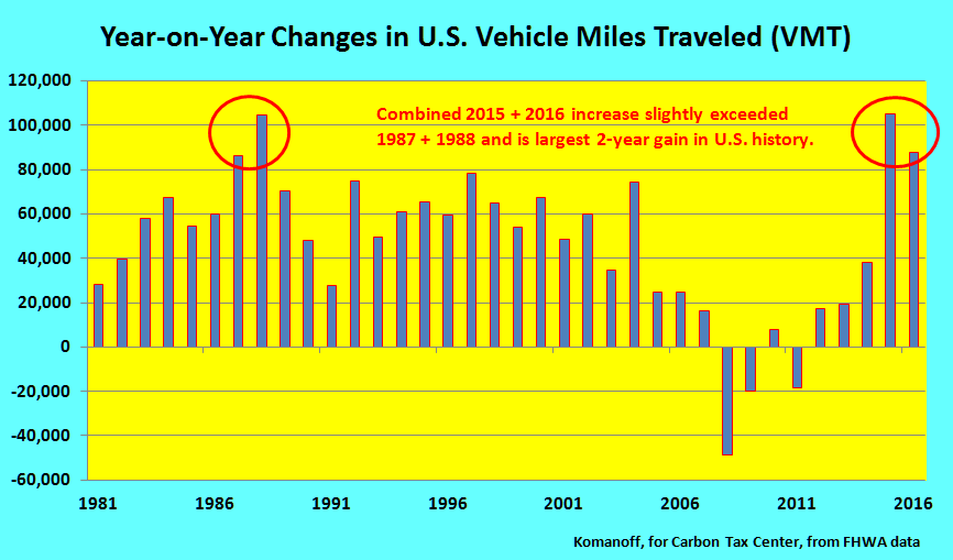 2014-2016 VMT rise is biggest two-year jump in U.S. history (yes, we checked all the way back).