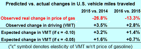 The steep price drops in gasoline could have caused much of the rise in VMT. 