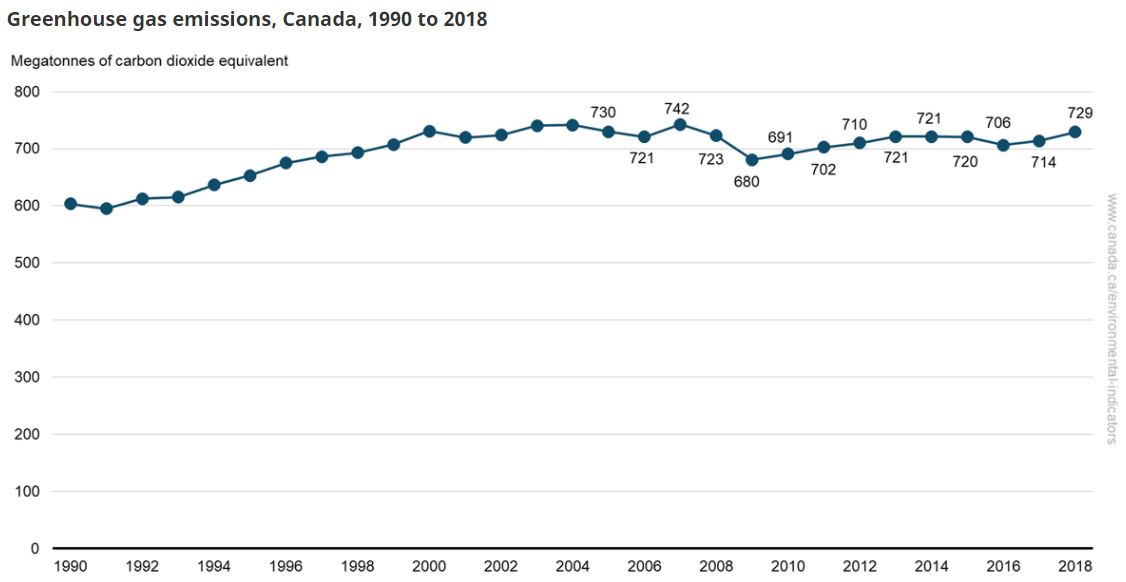GHG emissions in Canada, 1990-2018