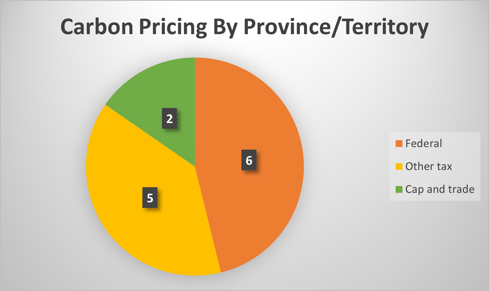 Carbon pricing by province/territory