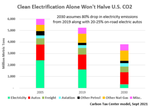 https://www.carbontax.org/wp-content/uploads/2021/09/Clean-Electrification-Alone-Wont-Halve-U.S.-CO2-_-24-Sept-2021-300x213.png